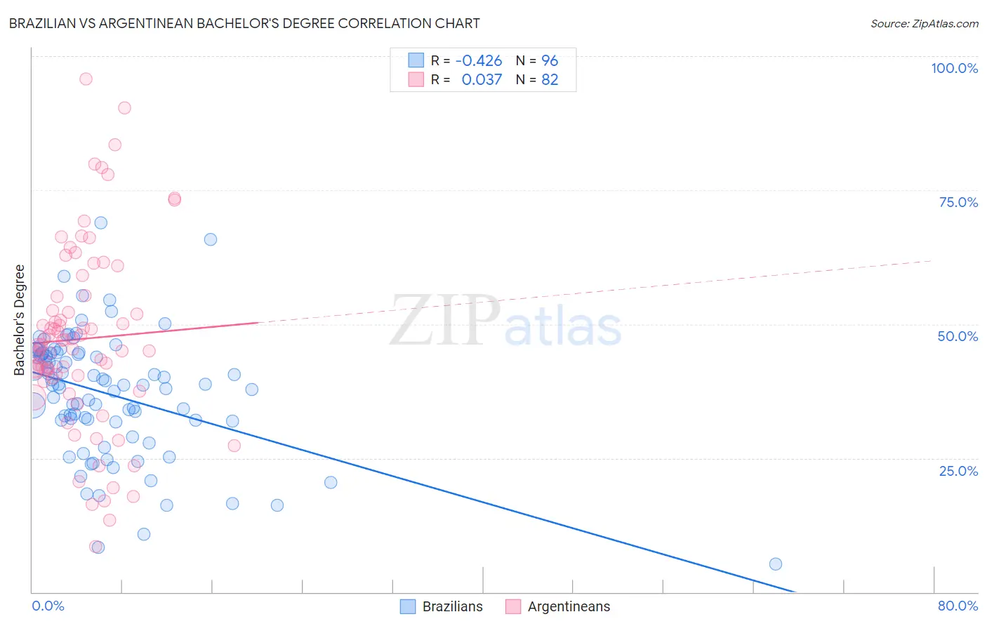 Brazilian vs Argentinean Bachelor's Degree