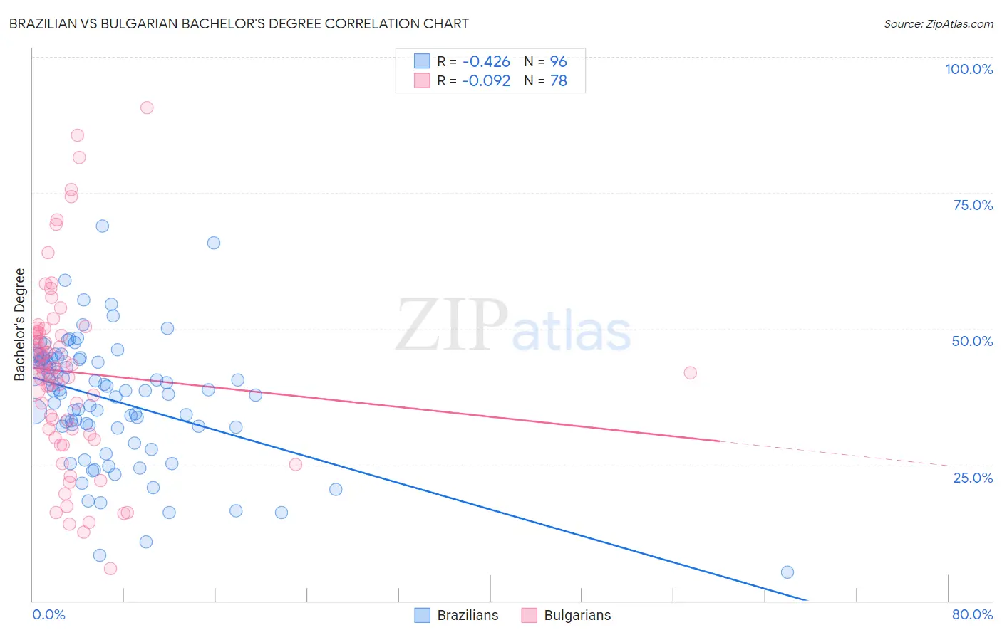 Brazilian vs Bulgarian Bachelor's Degree