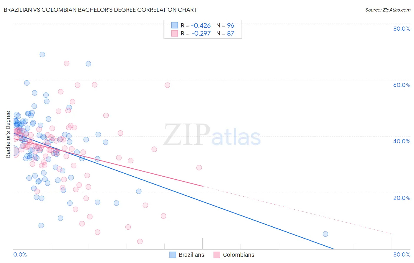 Brazilian vs Colombian Bachelor's Degree