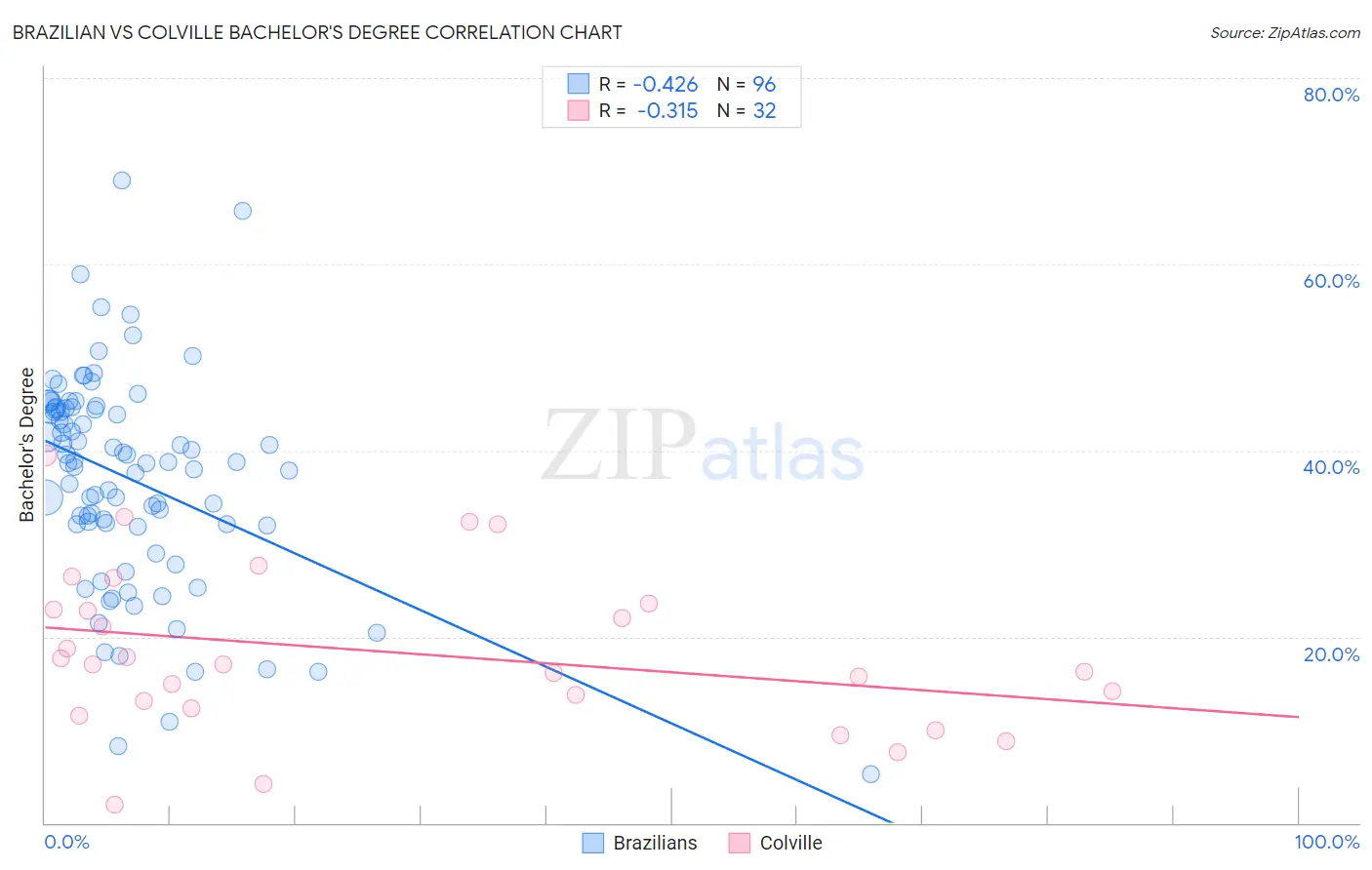 Brazilian vs Colville Bachelor's Degree
