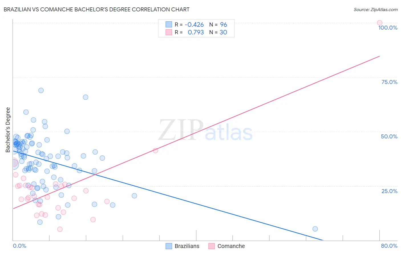 Brazilian vs Comanche Bachelor's Degree