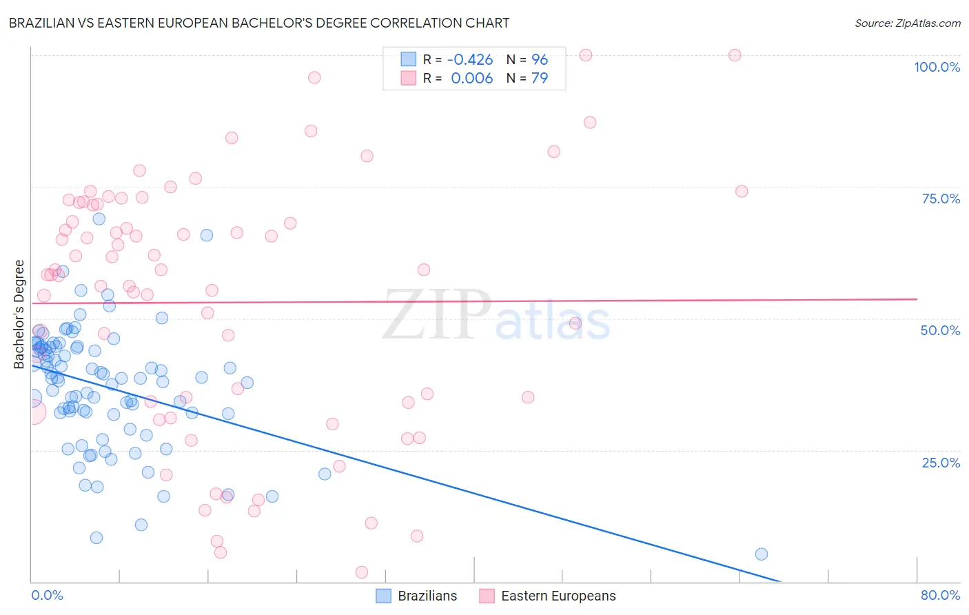 Brazilian vs Eastern European Bachelor's Degree