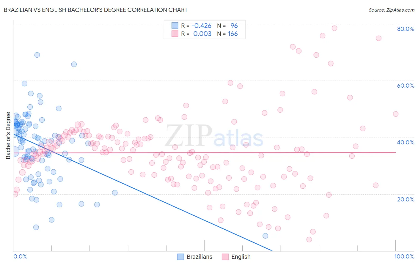 Brazilian vs English Bachelor's Degree