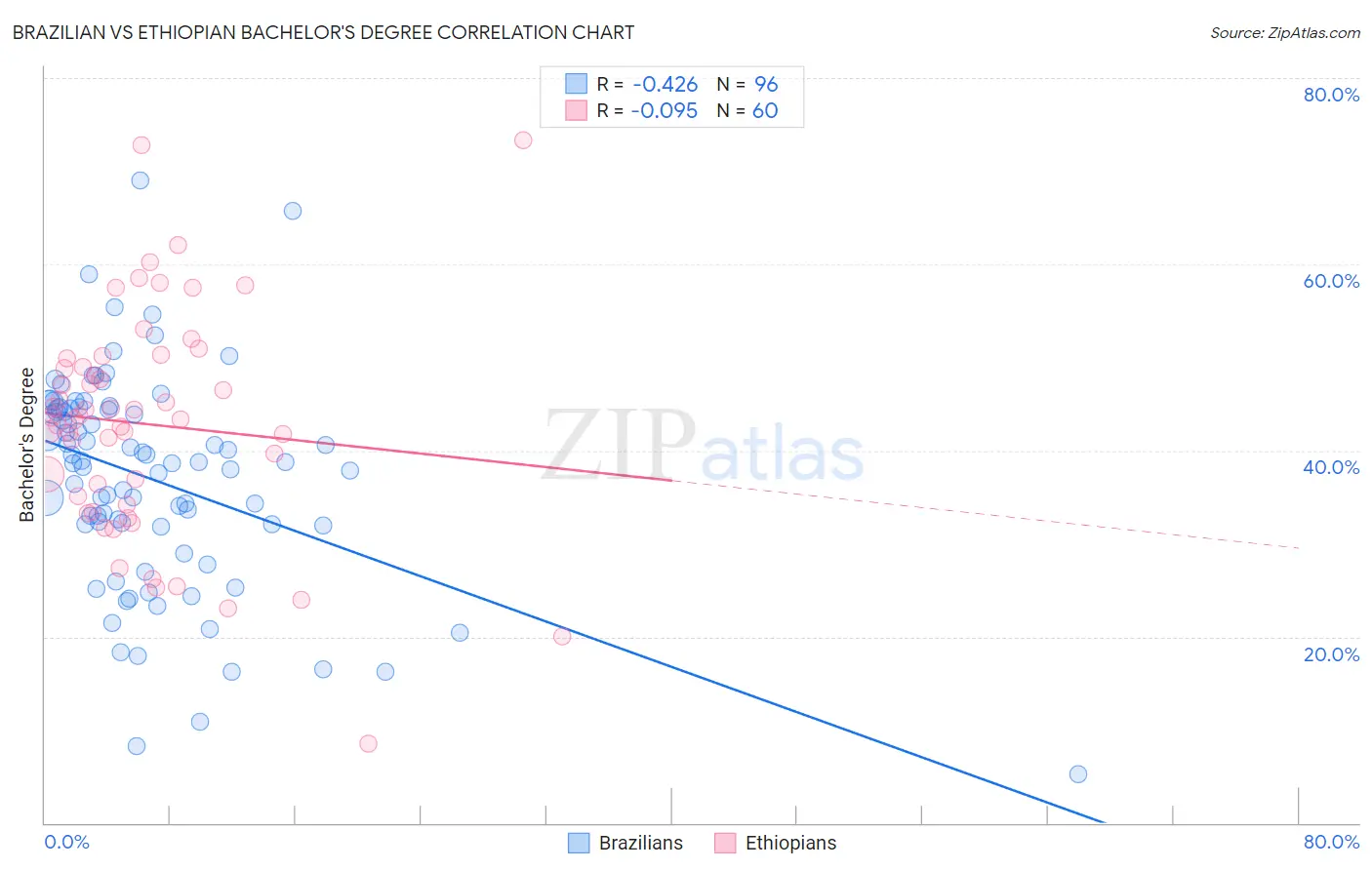 Brazilian vs Ethiopian Bachelor's Degree