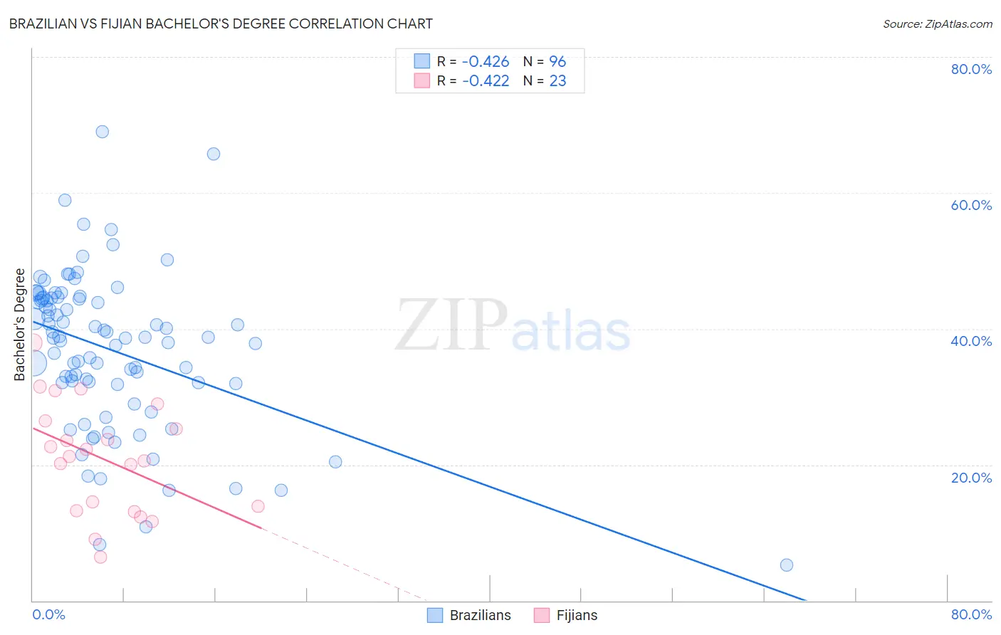 Brazilian vs Fijian Bachelor's Degree