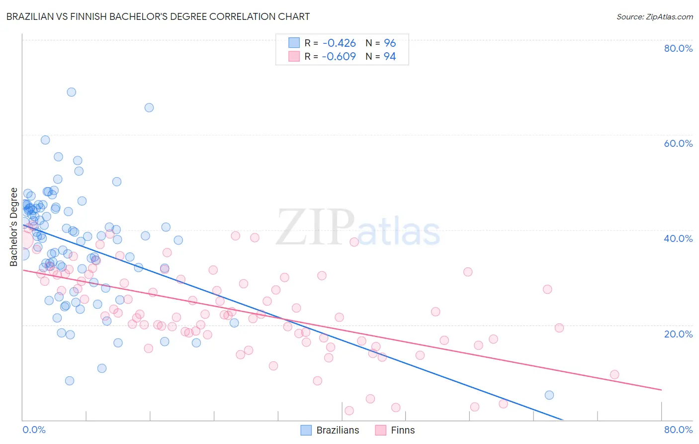 Brazilian vs Finnish Bachelor's Degree