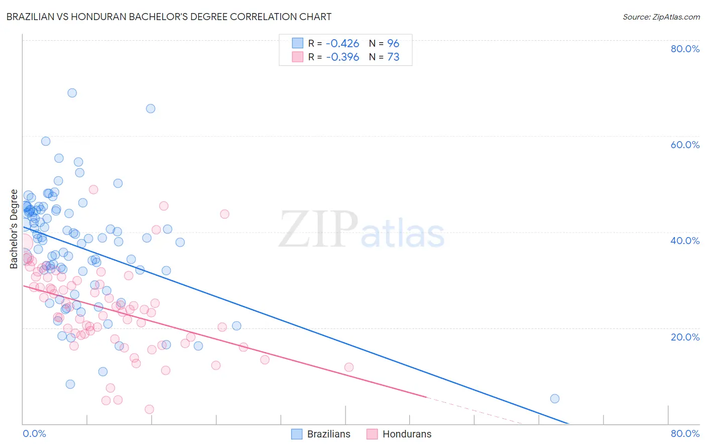 Brazilian vs Honduran Bachelor's Degree