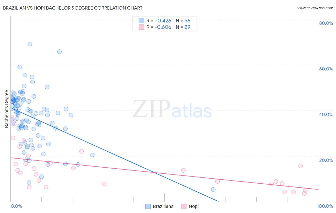 Brazilian vs Hopi Bachelor's Degree