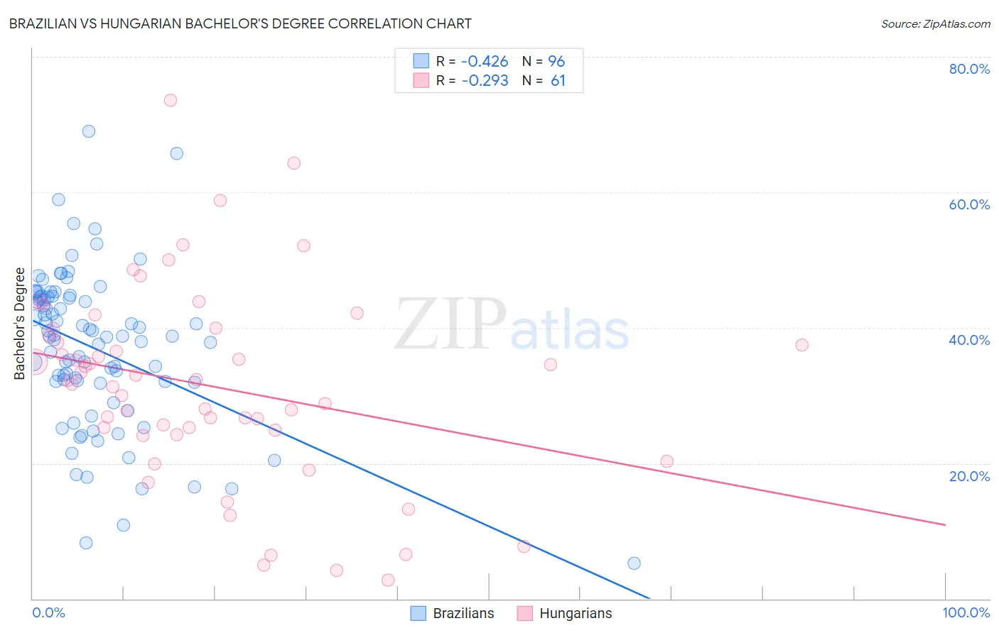 Brazilian vs Hungarian Bachelor's Degree