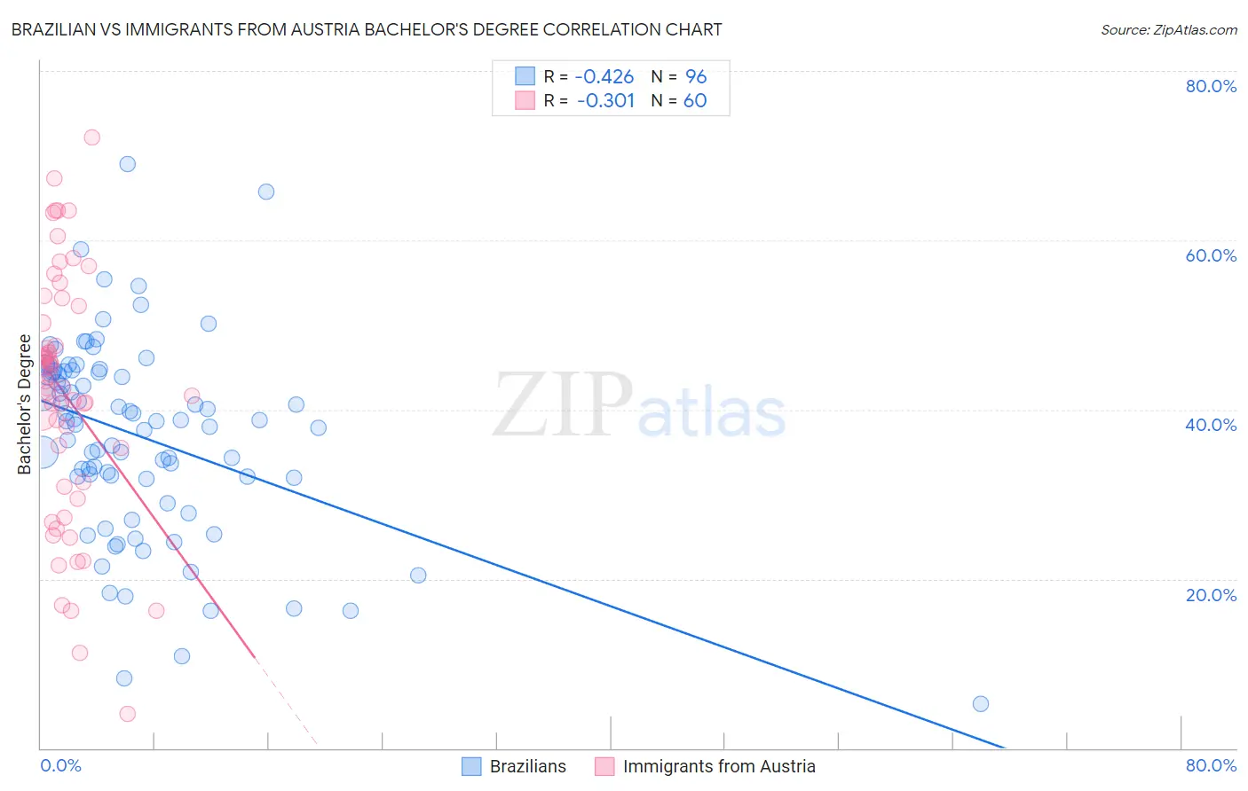 Brazilian vs Immigrants from Austria Bachelor's Degree