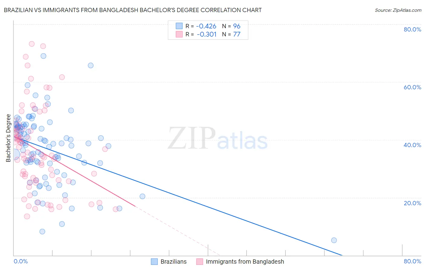 Brazilian vs Immigrants from Bangladesh Bachelor's Degree