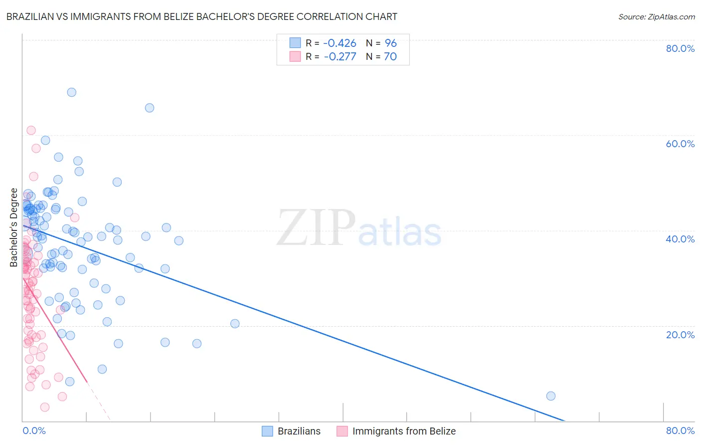 Brazilian vs Immigrants from Belize Bachelor's Degree