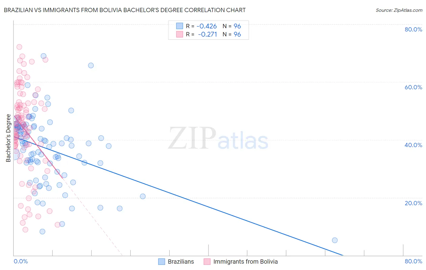 Brazilian vs Immigrants from Bolivia Bachelor's Degree