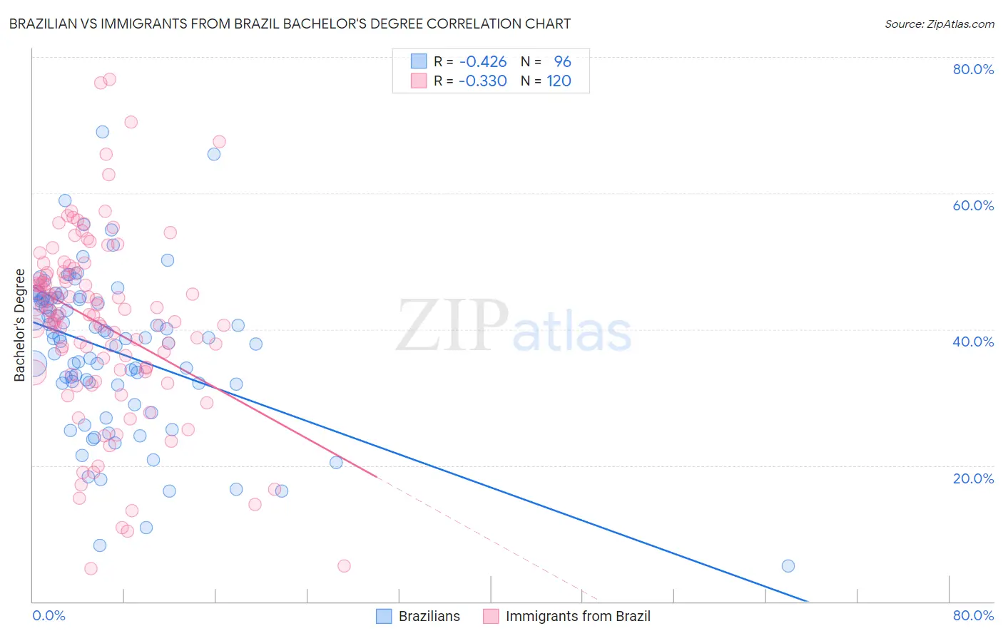 Brazilian vs Immigrants from Brazil Bachelor's Degree