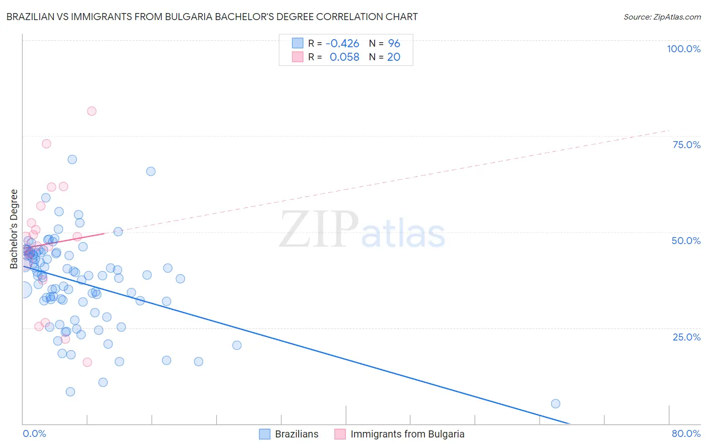 Brazilian vs Immigrants from Bulgaria Bachelor's Degree