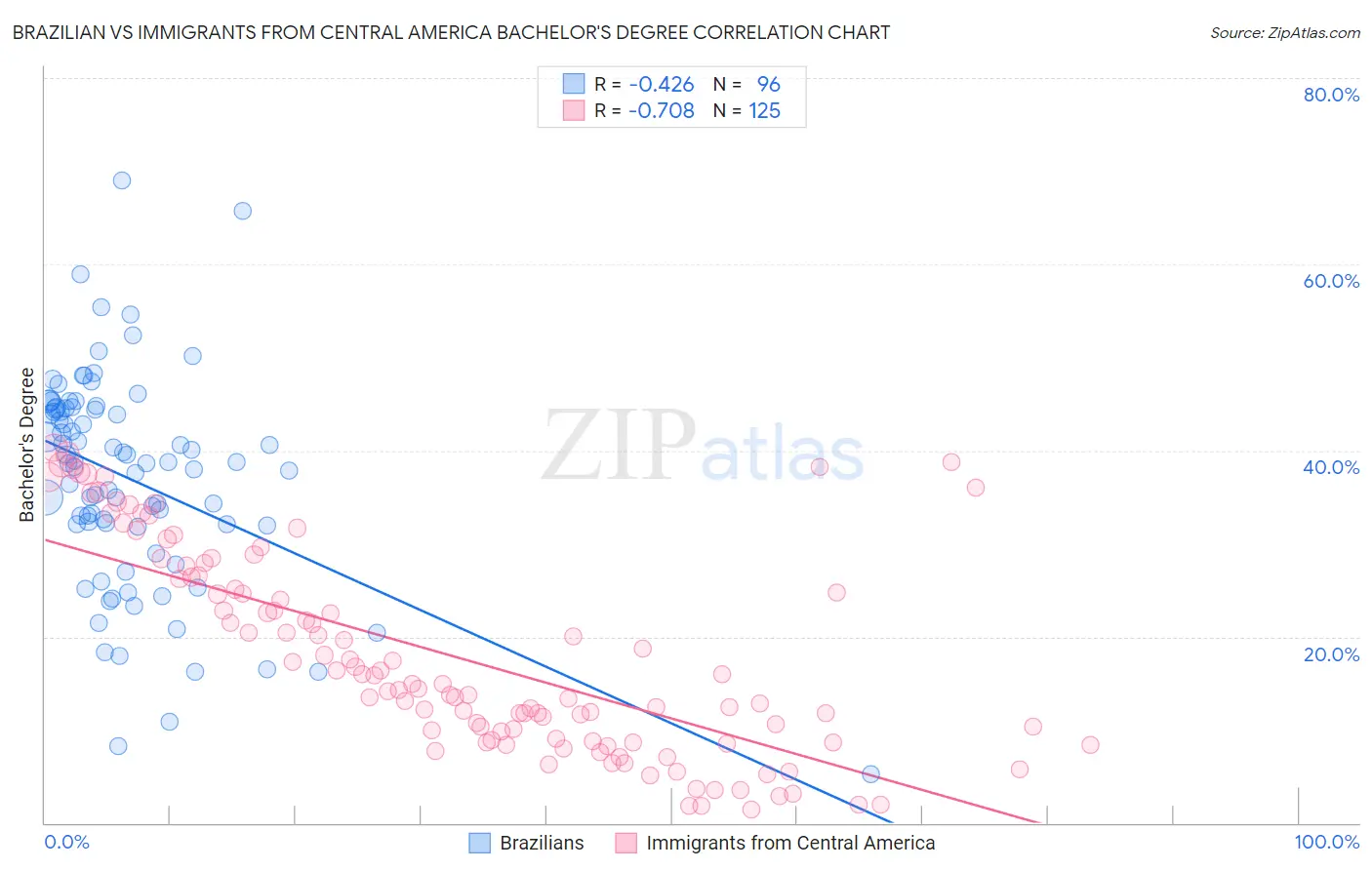 Brazilian vs Immigrants from Central America Bachelor's Degree