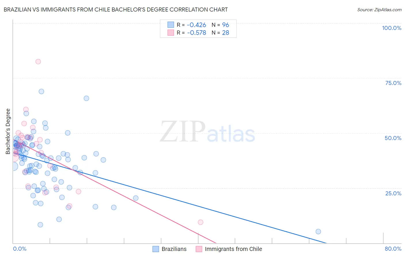 Brazilian vs Immigrants from Chile Bachelor's Degree