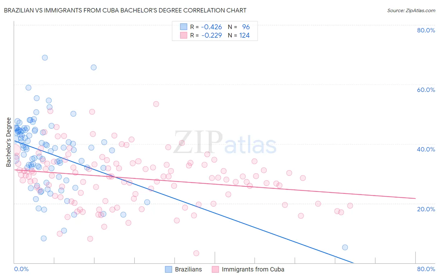 Brazilian vs Immigrants from Cuba Bachelor's Degree