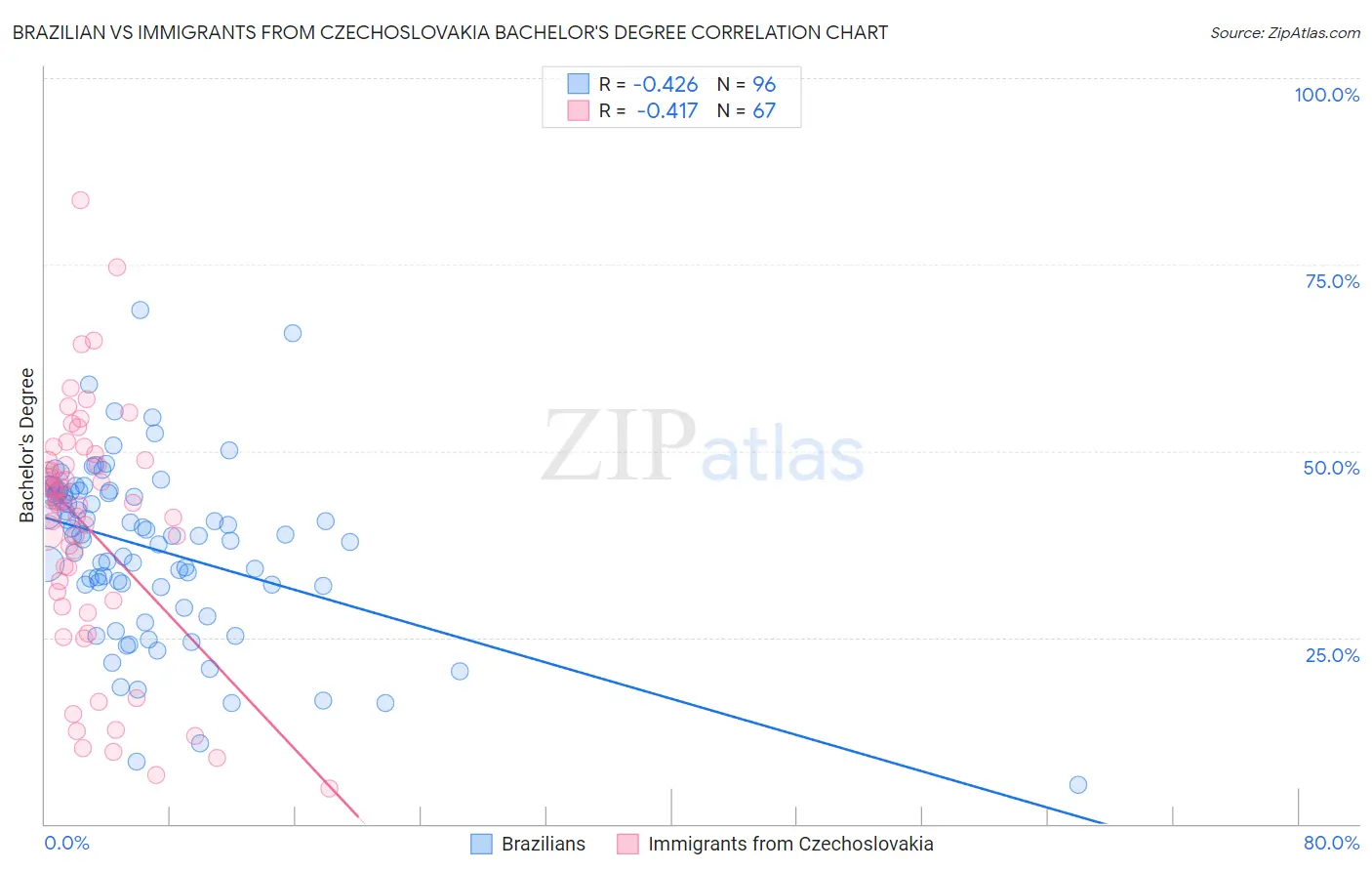 Brazilian vs Immigrants from Czechoslovakia Bachelor's Degree