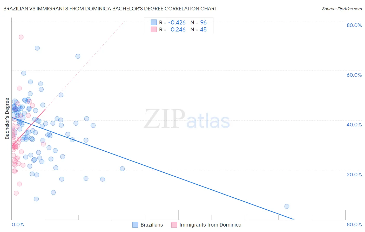 Brazilian vs Immigrants from Dominica Bachelor's Degree