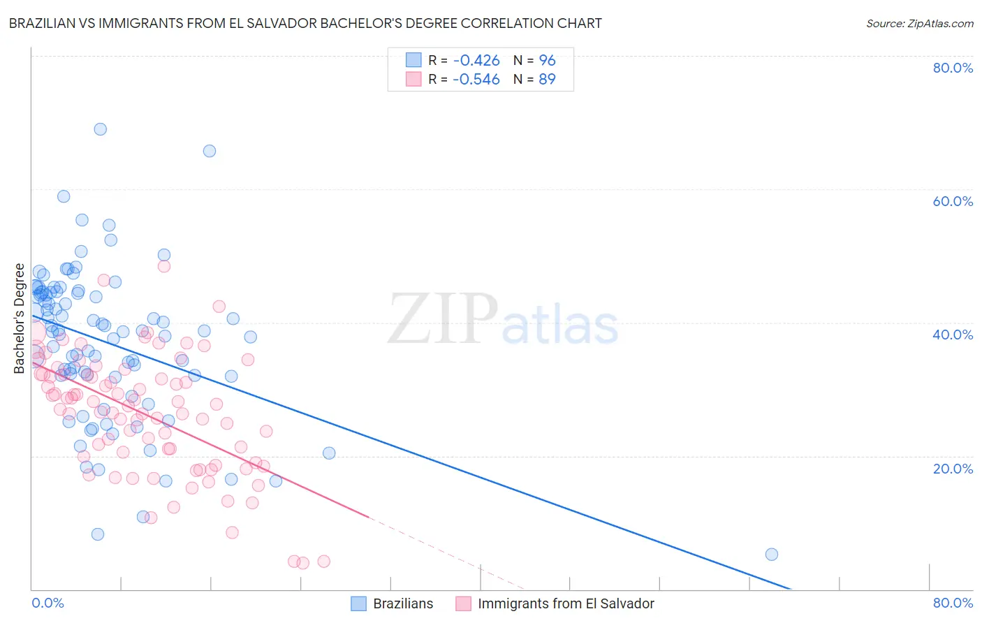 Brazilian vs Immigrants from El Salvador Bachelor's Degree