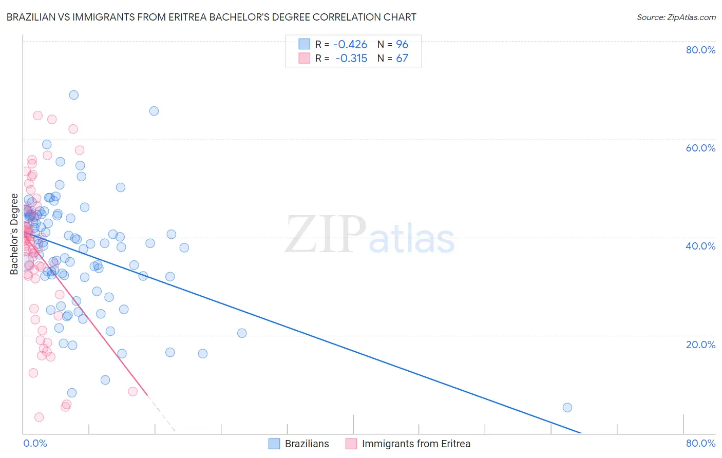 Brazilian vs Immigrants from Eritrea Bachelor's Degree