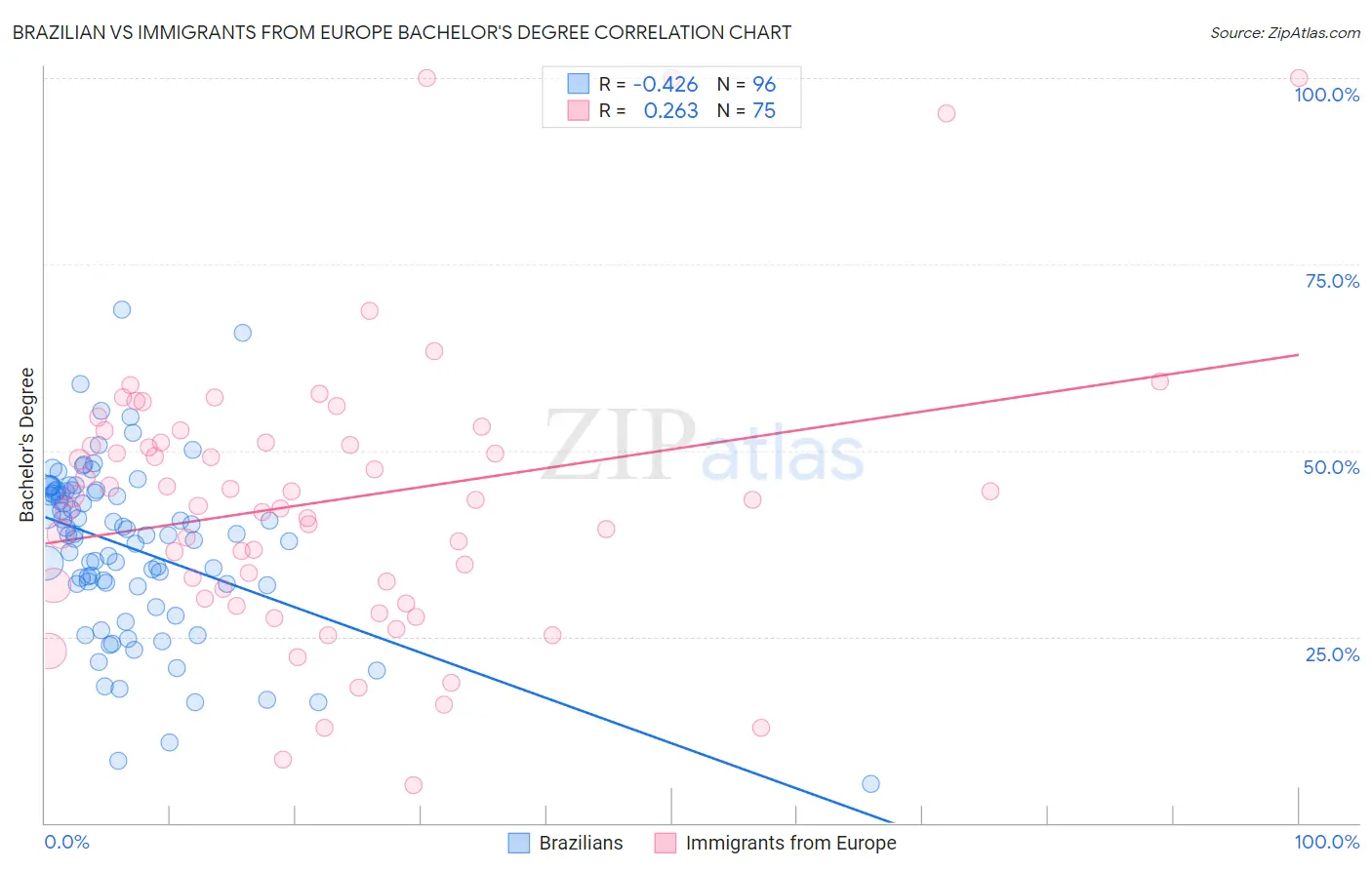 Brazilian vs Immigrants from Europe Bachelor's Degree
