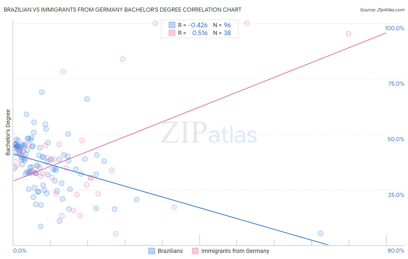 Brazilian vs Immigrants from Germany Bachelor's Degree