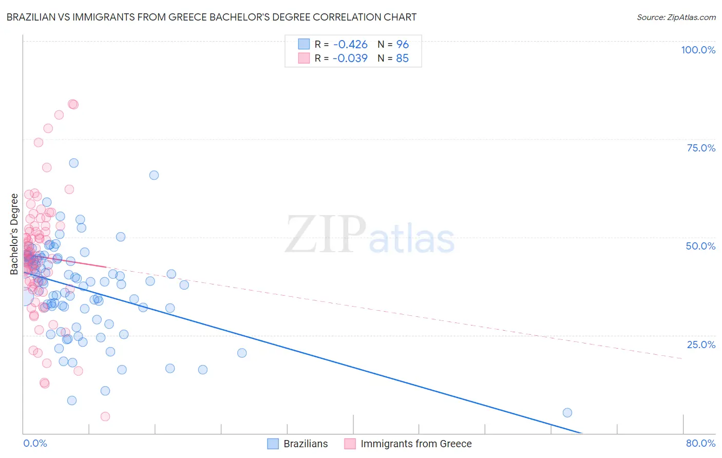 Brazilian vs Immigrants from Greece Bachelor's Degree