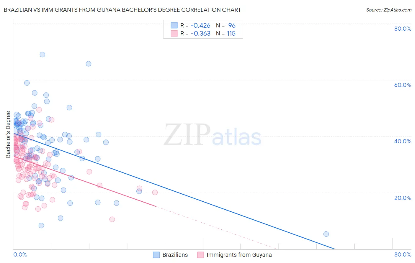 Brazilian vs Immigrants from Guyana Bachelor's Degree