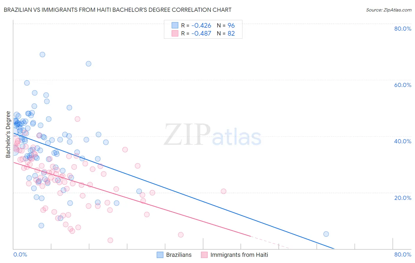 Brazilian vs Immigrants from Haiti Bachelor's Degree