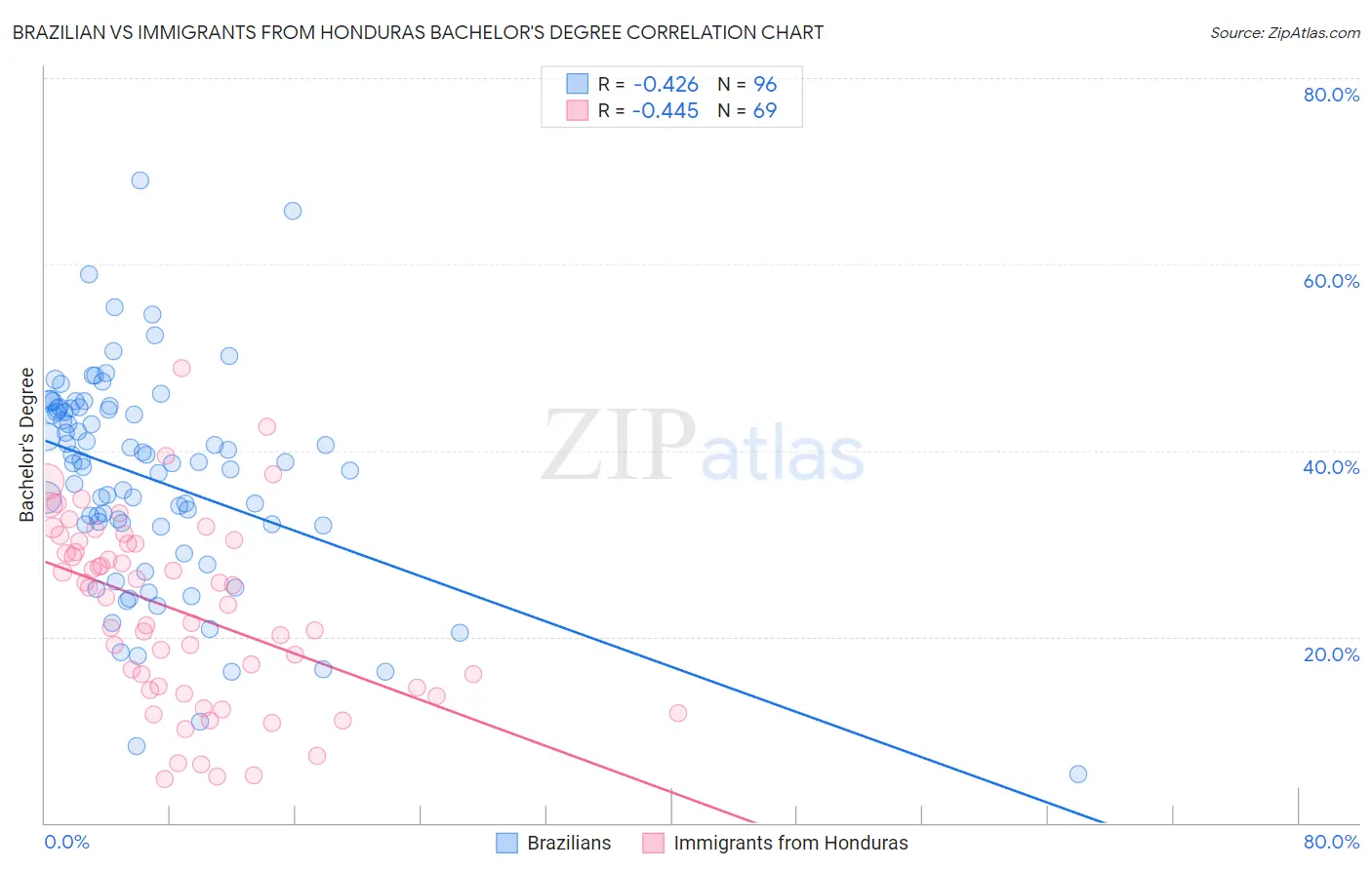 Brazilian vs Immigrants from Honduras Bachelor's Degree