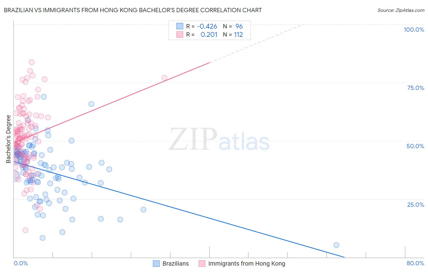 Brazilian vs Immigrants from Hong Kong Bachelor's Degree