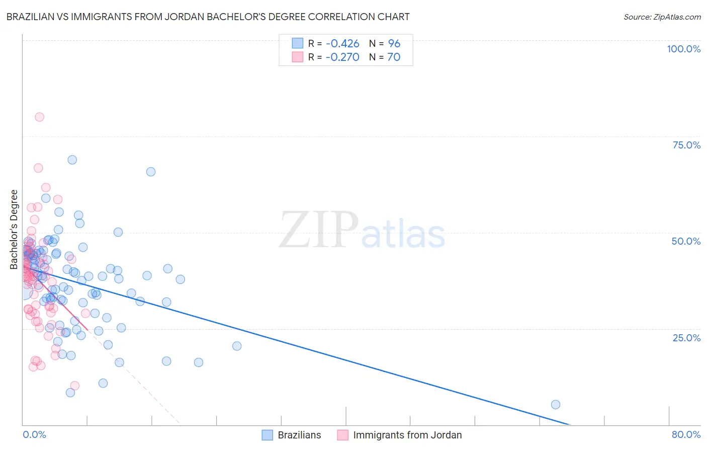 Brazilian vs Immigrants from Jordan Bachelor's Degree