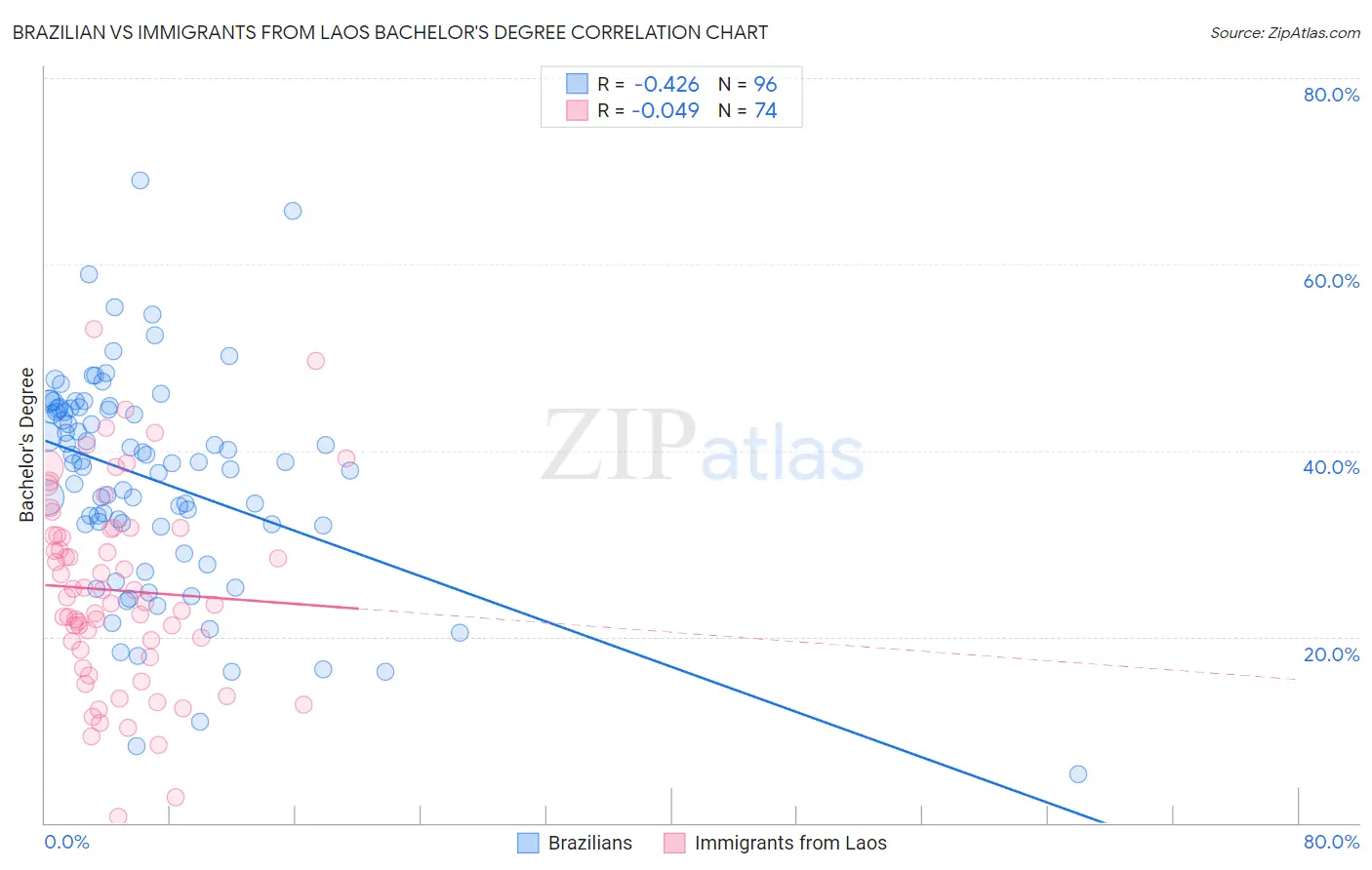 Brazilian vs Immigrants from Laos Bachelor's Degree