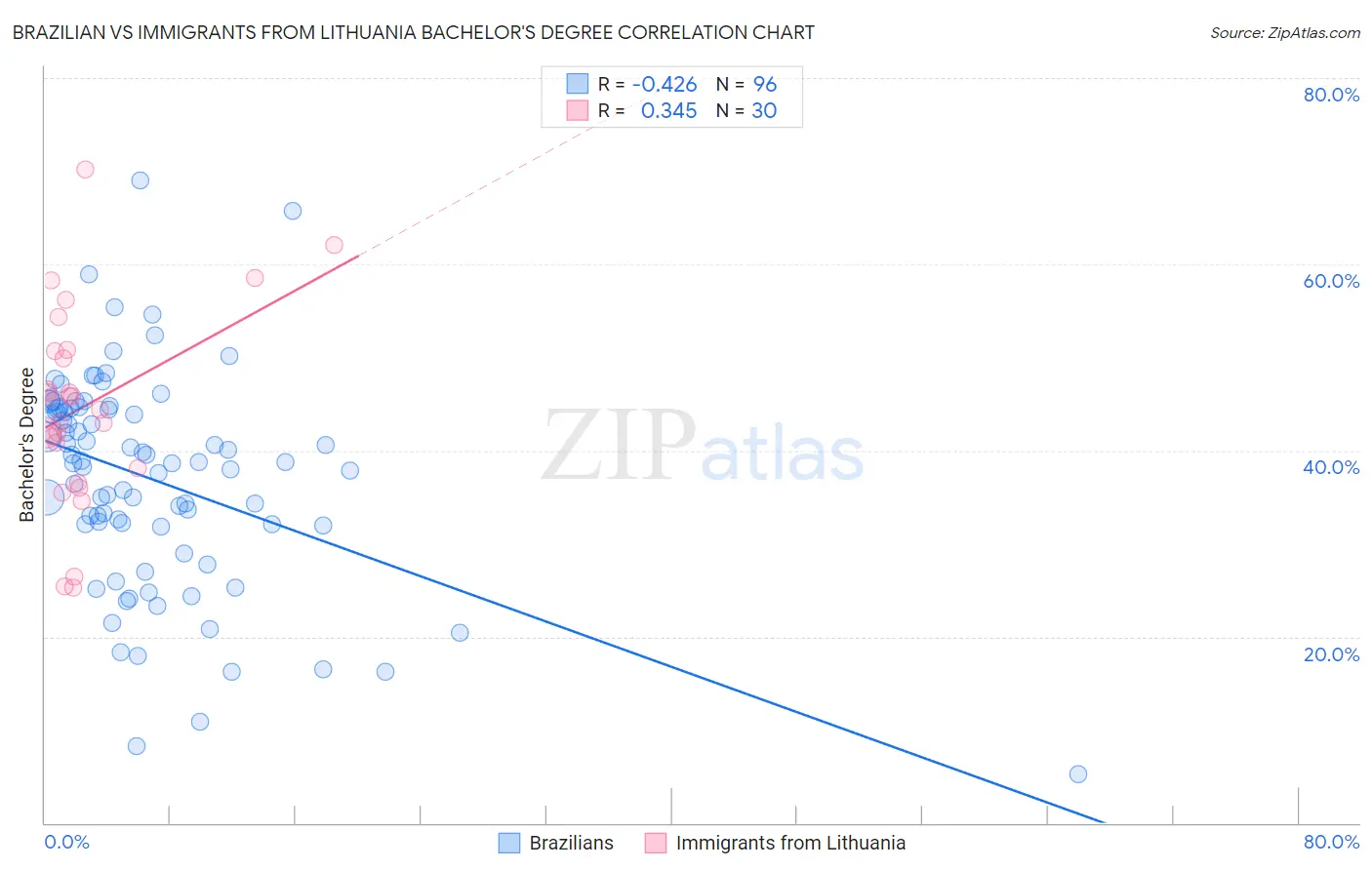 Brazilian vs Immigrants from Lithuania Bachelor's Degree