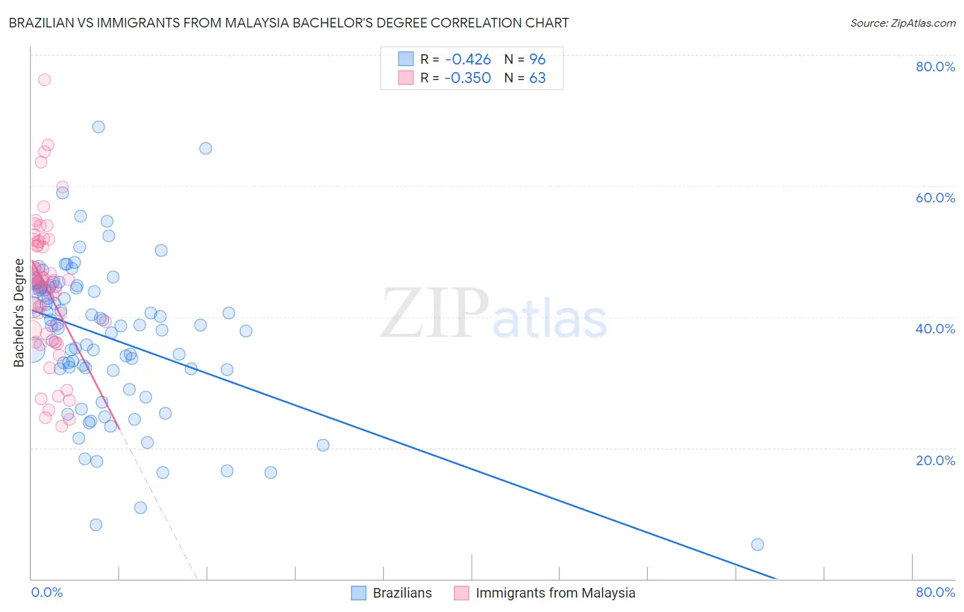 Brazilian vs Immigrants from Malaysia Bachelor's Degree