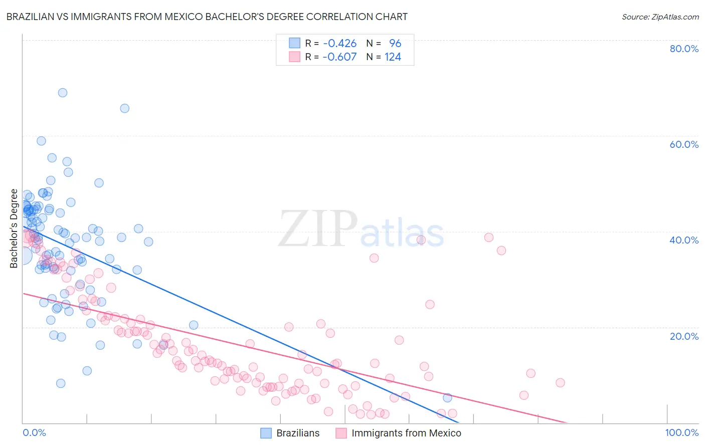 Brazilian vs Immigrants from Mexico Bachelor's Degree
