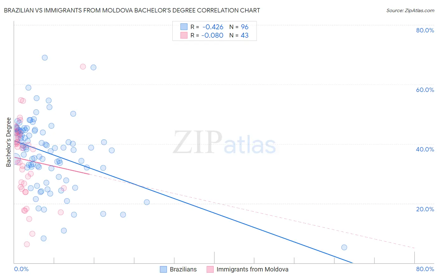 Brazilian vs Immigrants from Moldova Bachelor's Degree