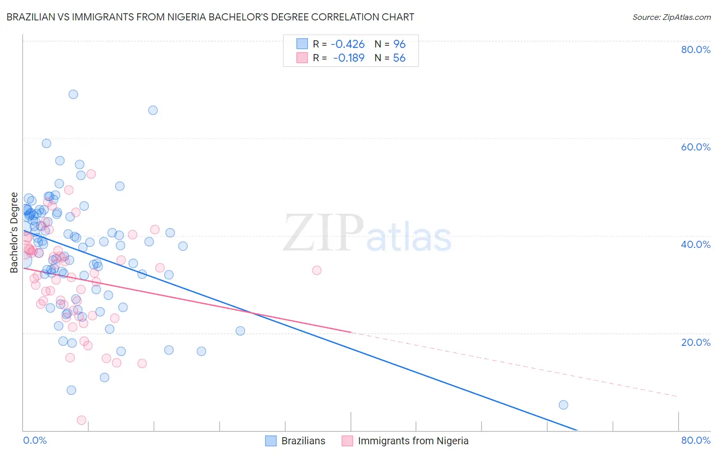 Brazilian vs Immigrants from Nigeria Bachelor's Degree