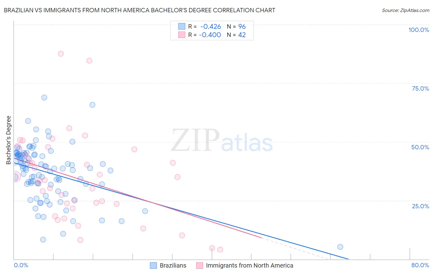 Brazilian vs Immigrants from North America Bachelor's Degree