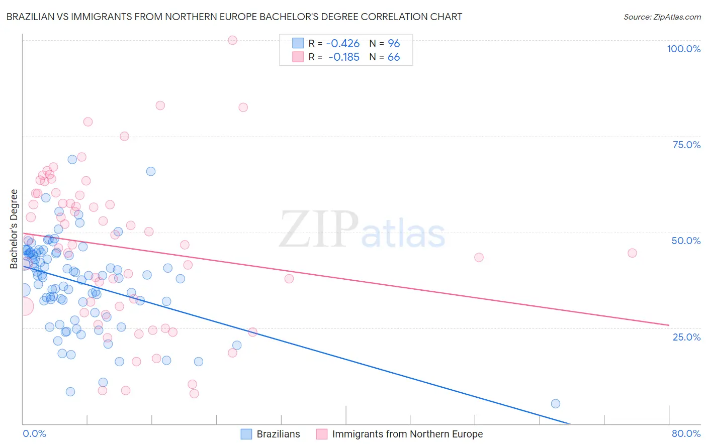 Brazilian vs Immigrants from Northern Europe Bachelor's Degree