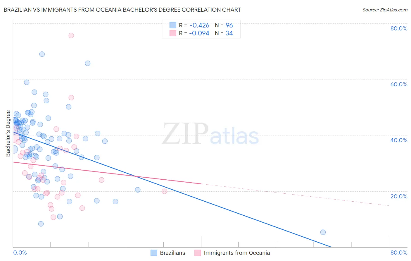 Brazilian vs Immigrants from Oceania Bachelor's Degree