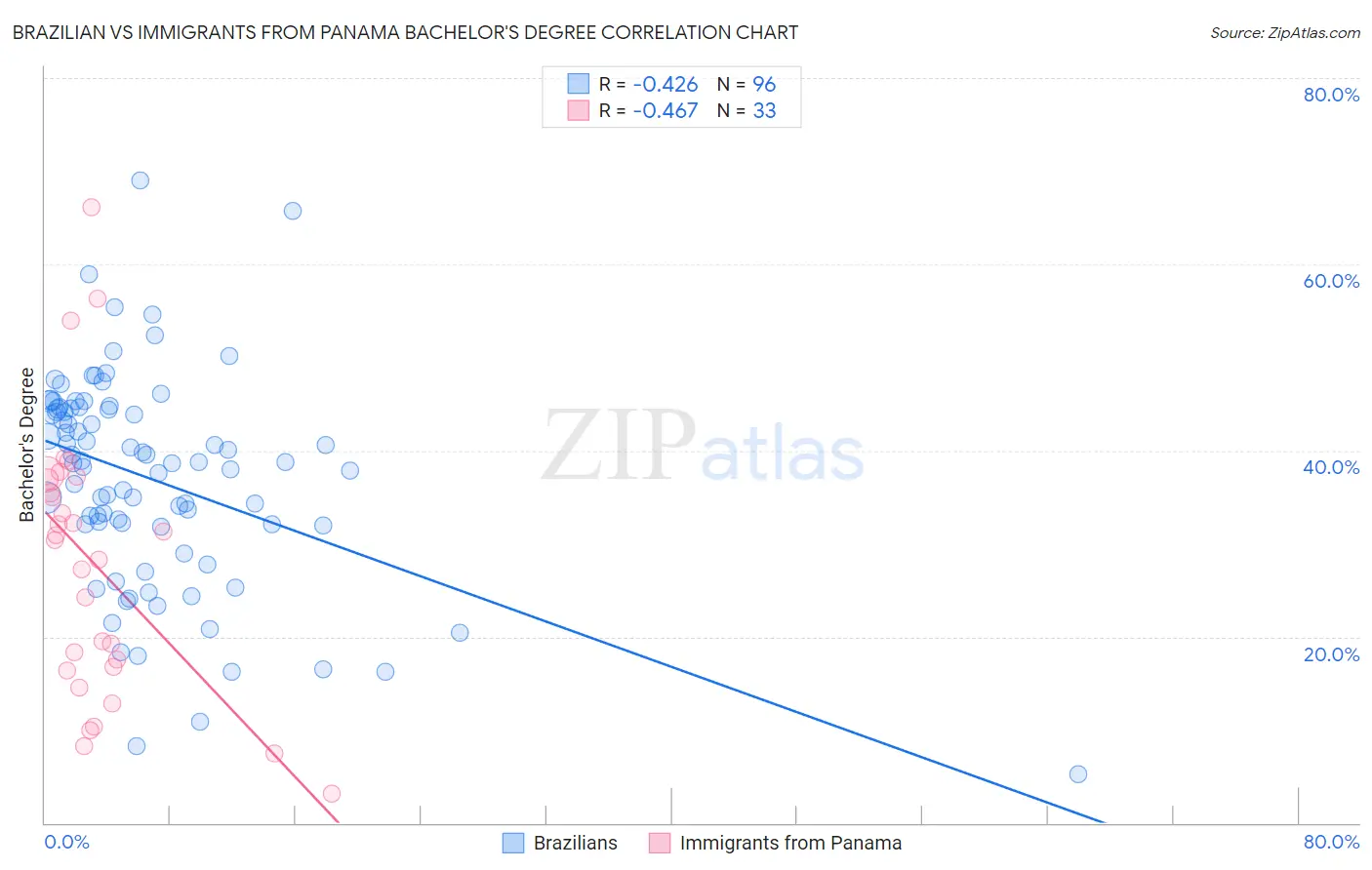 Brazilian vs Immigrants from Panama Bachelor's Degree