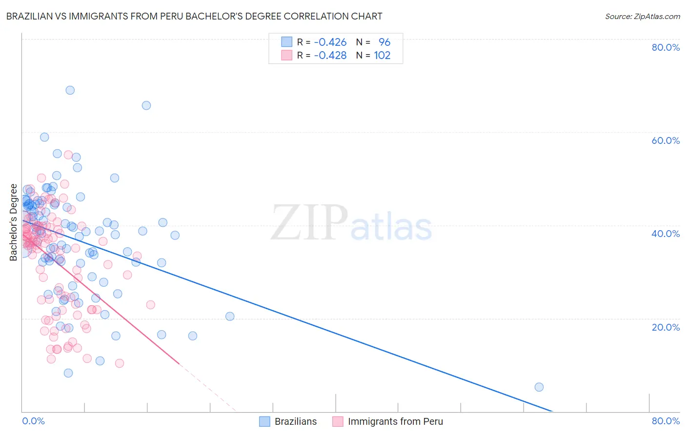 Brazilian vs Immigrants from Peru Bachelor's Degree