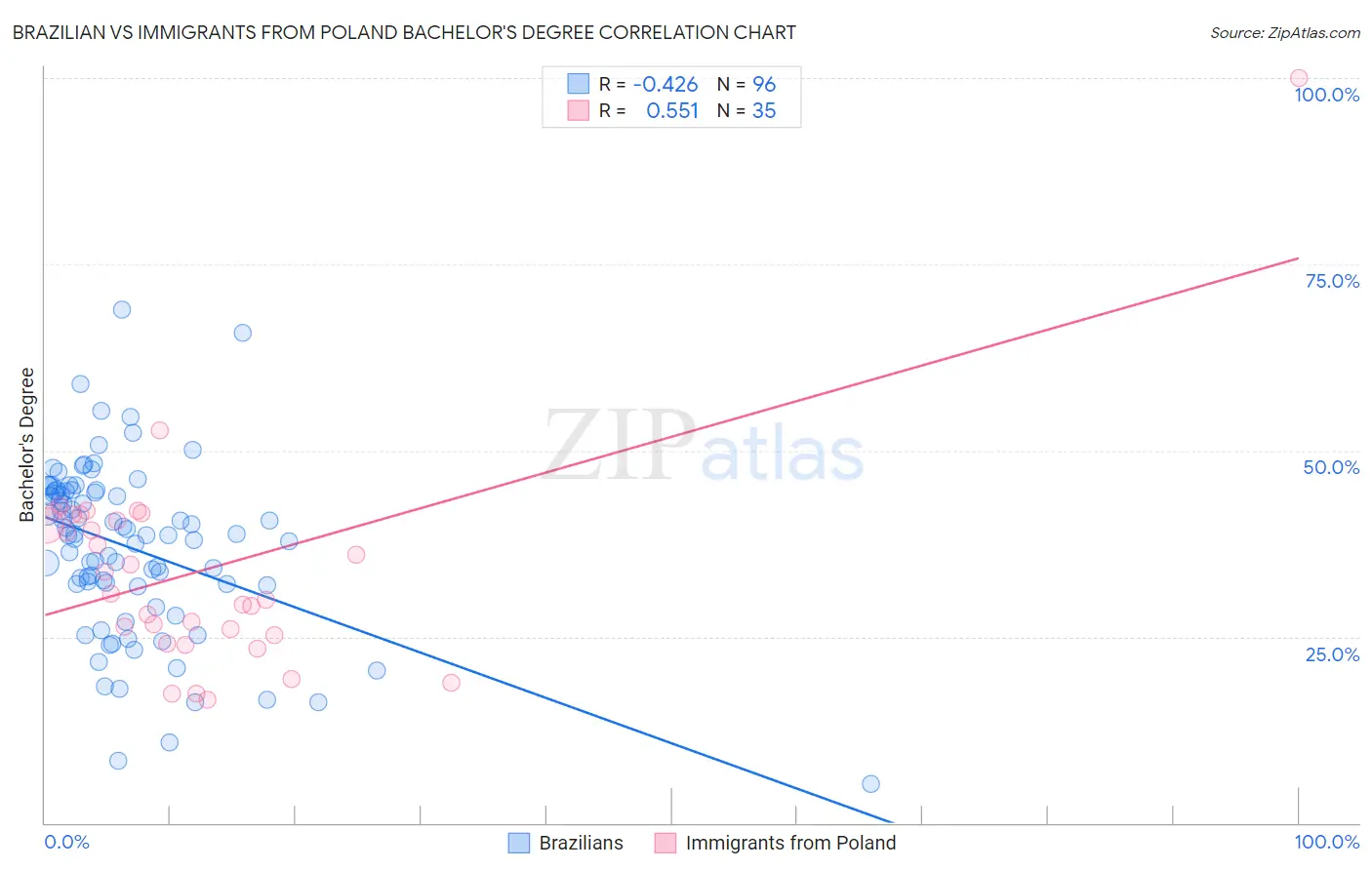 Brazilian vs Immigrants from Poland Bachelor's Degree