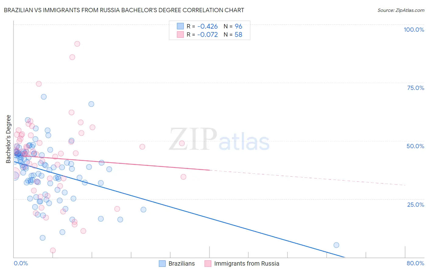 Brazilian vs Immigrants from Russia Bachelor's Degree