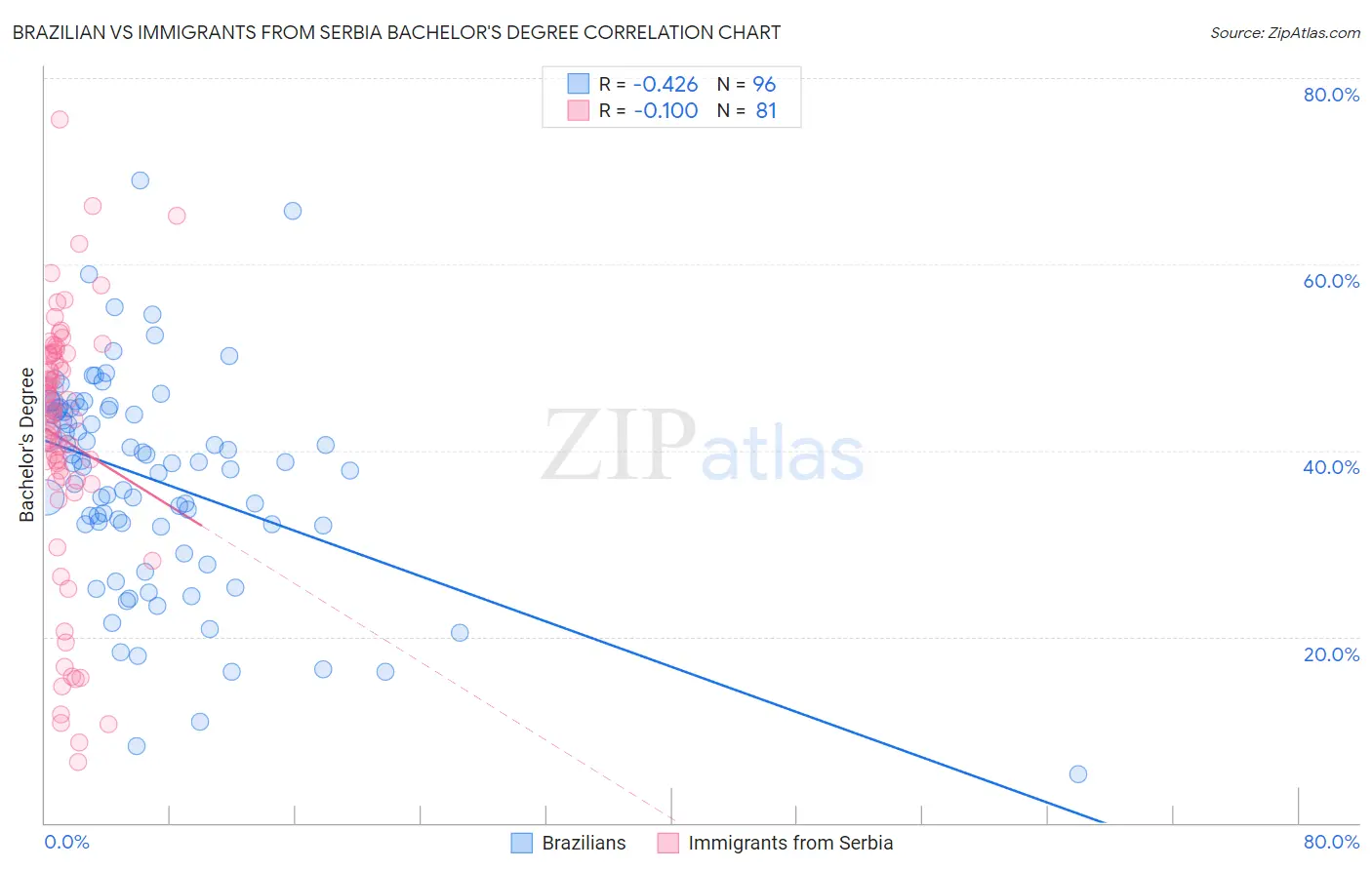 Brazilian vs Immigrants from Serbia Bachelor's Degree