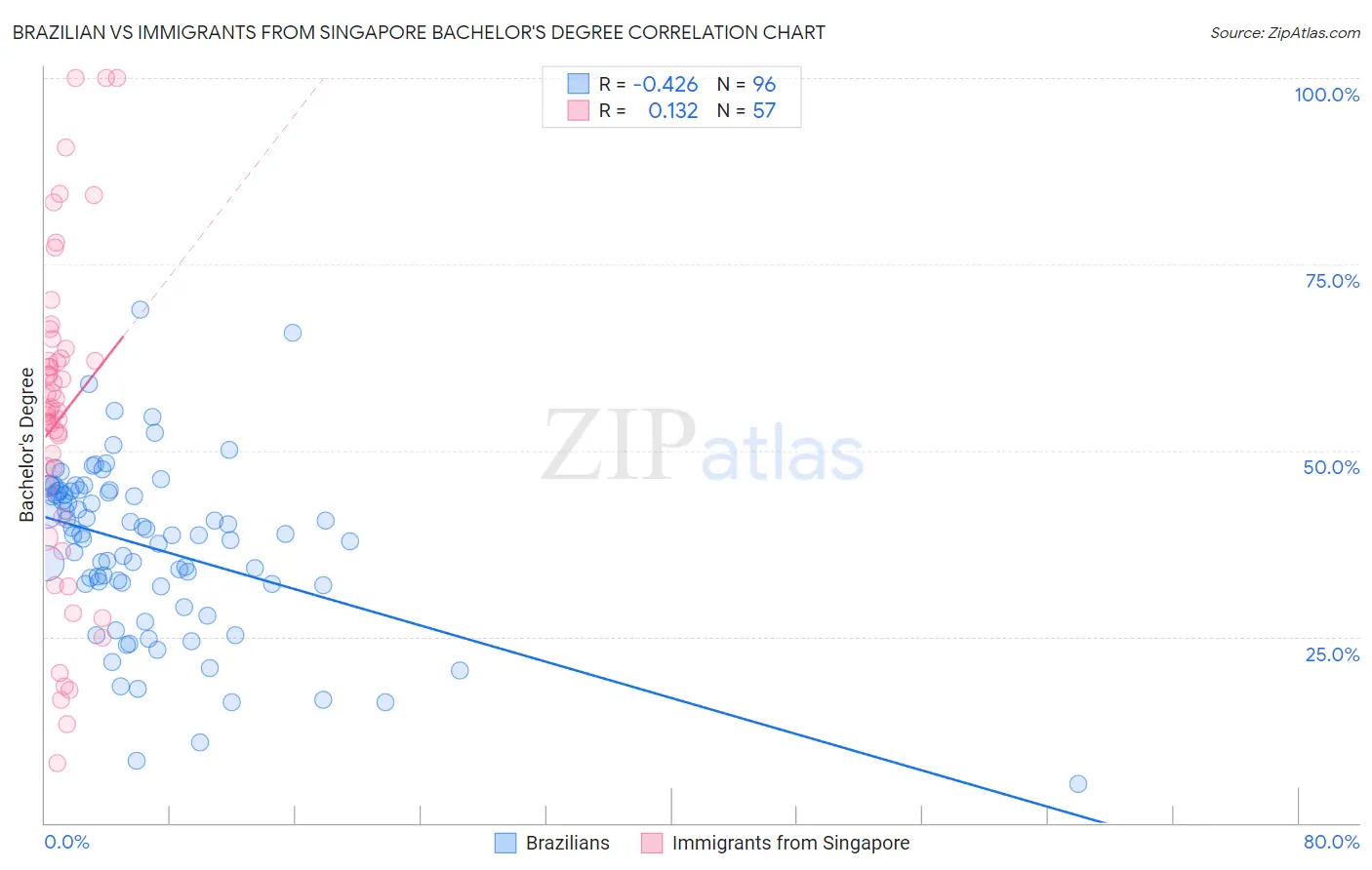 Brazilian vs Immigrants from Singapore Bachelor's Degree