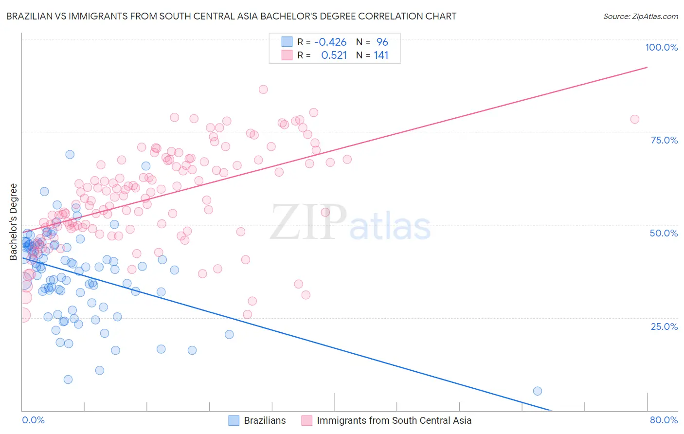 Brazilian vs Immigrants from South Central Asia Bachelor's Degree